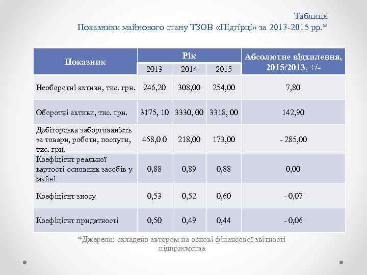 Таблиця Показники майнового стану ТЗОВ «Підгірці» за 2013 -2015 рр. * Показник Рік 2013