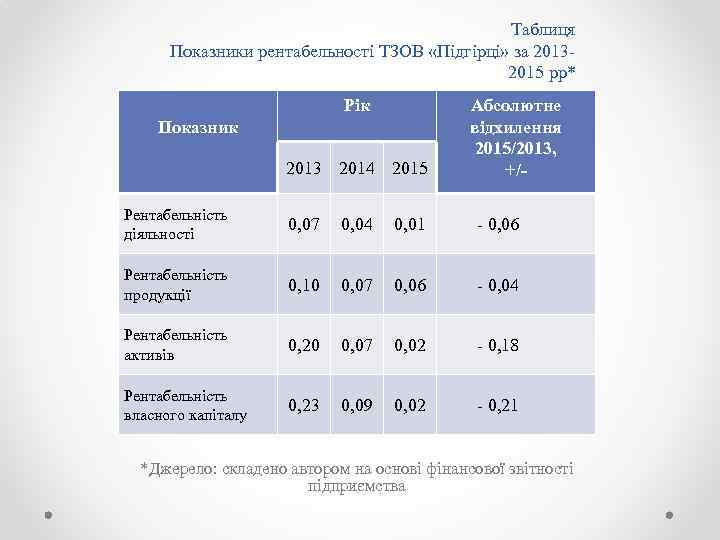 Таблиця Показники рентабельності ТЗОВ «Підгірці» за 20132015 рр* Рік Показник 2013 2014 2015 Абсолютне