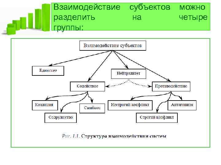Взаимодействие субъектов можно разделить на четыре группы: 