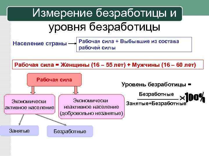 Измерение безработицы и уровня безработицы Население страны Рабочая сила + Выбывшие из состава рабочей