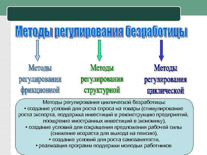 Методы регулирования циклической безработицы: • создание условий для роста спроса на товары (стимулирование Методы