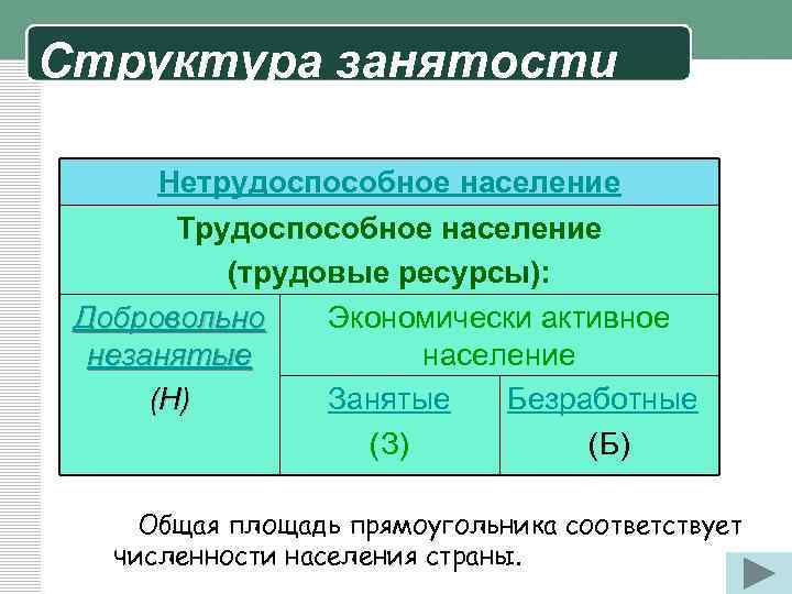 Структура занятости Нетрудоспособное население Трудоспособное население (трудовые ресурсы): Добровольно Экономически активное незанятые население (Н)