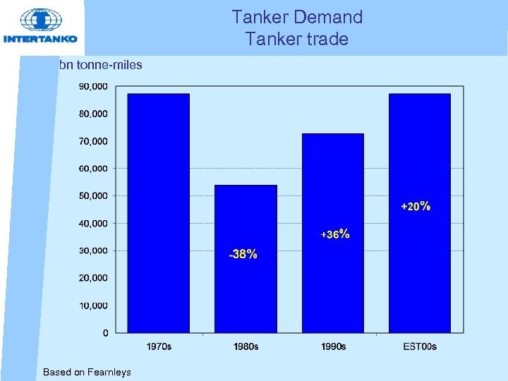 Tanker Demand Tanker trade bn tonne-miles Based on Fearnleys 