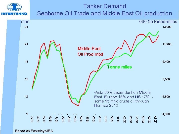 Tanker Demand Seaborne Oil Trade and Middle East Oil production mbd 000 bn tonne-miles