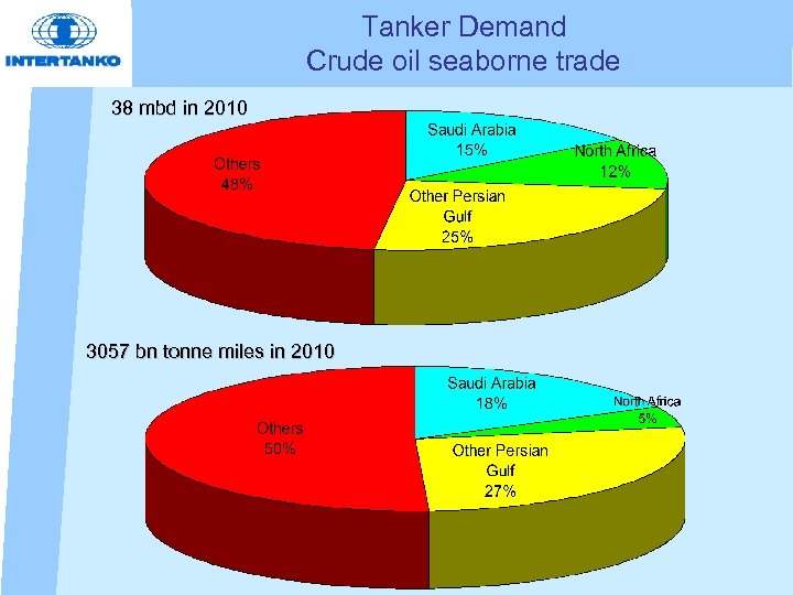 Tanker Demand Crude oil seaborne trade 38 mbd in 2010 3057 bn tonne miles