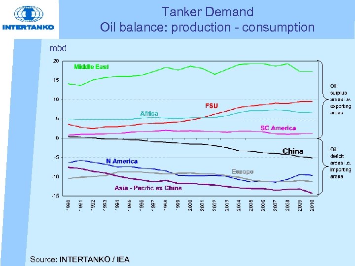 Tanker Demand Oil balance: production - consumption mbd Source: INTERTANKO / IEA 