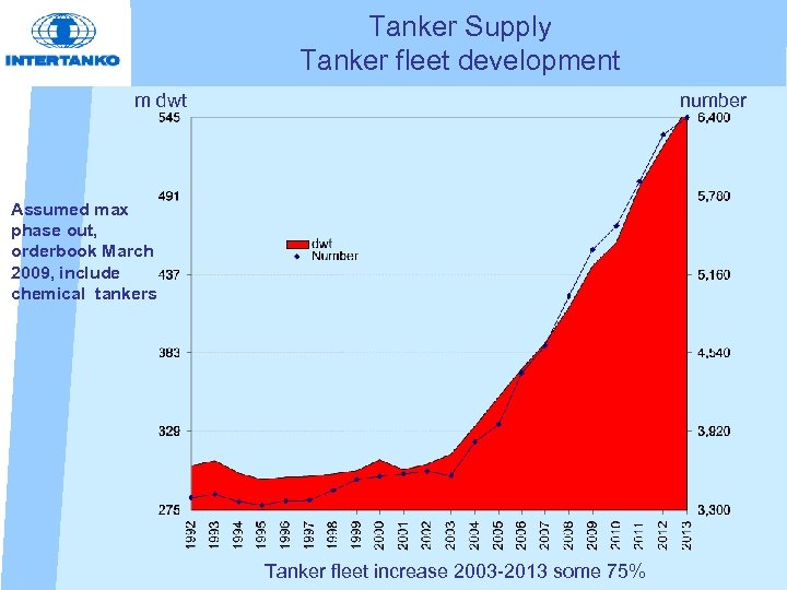 Tanker Supply Tanker fleet development m dwt number Assumed max phase out, orderbook March
