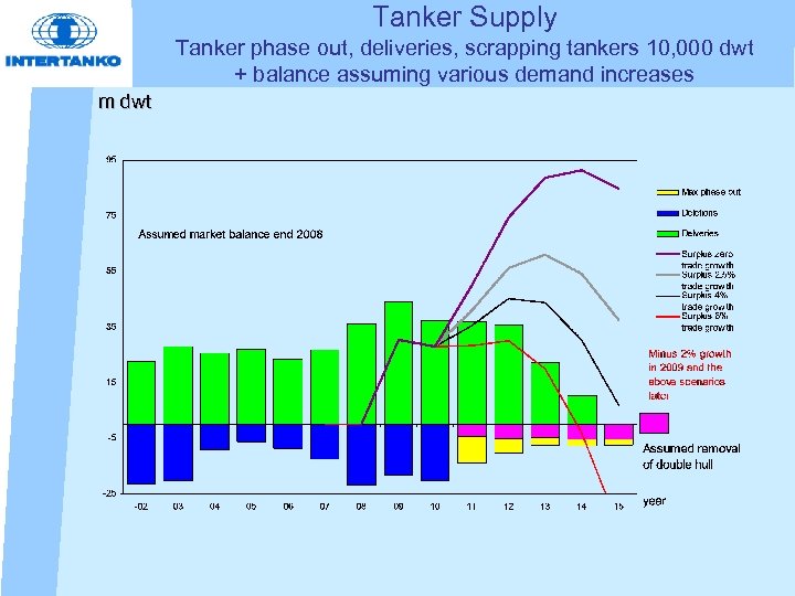 Tanker Supply Tanker phase out, deliveries, scrapping tankers 10, 000 dwt + balance assuming