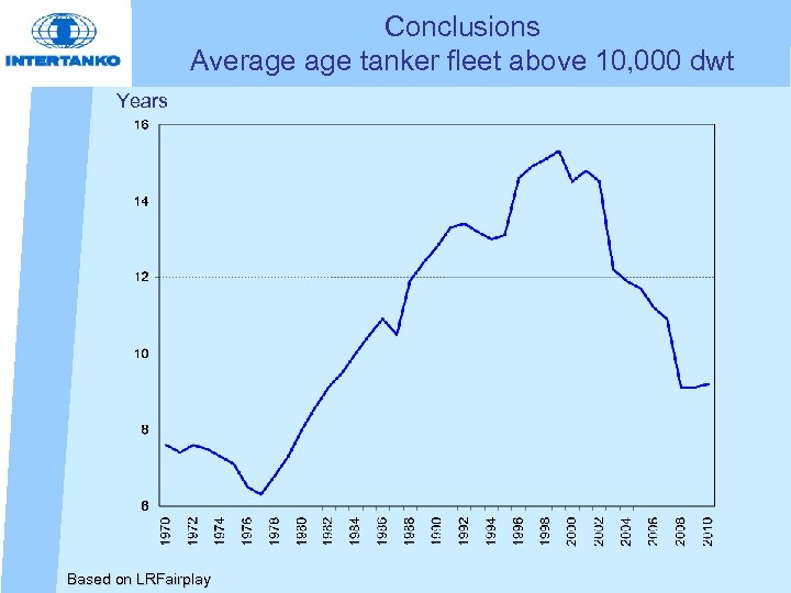 Conclusions Average tanker fleet above 10, 000 dwt Years Based on LRFairplay 