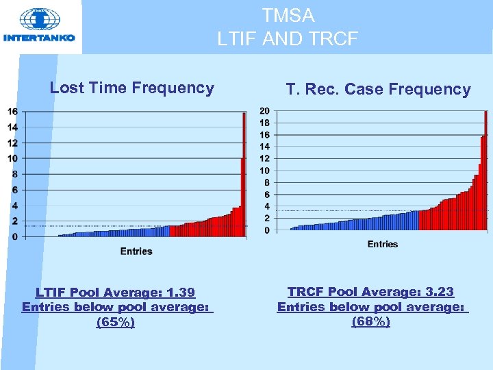 TMSA LTIF AND TRCF Lost Time Frequency LTIF Pool Average: 1. 39 Entries below