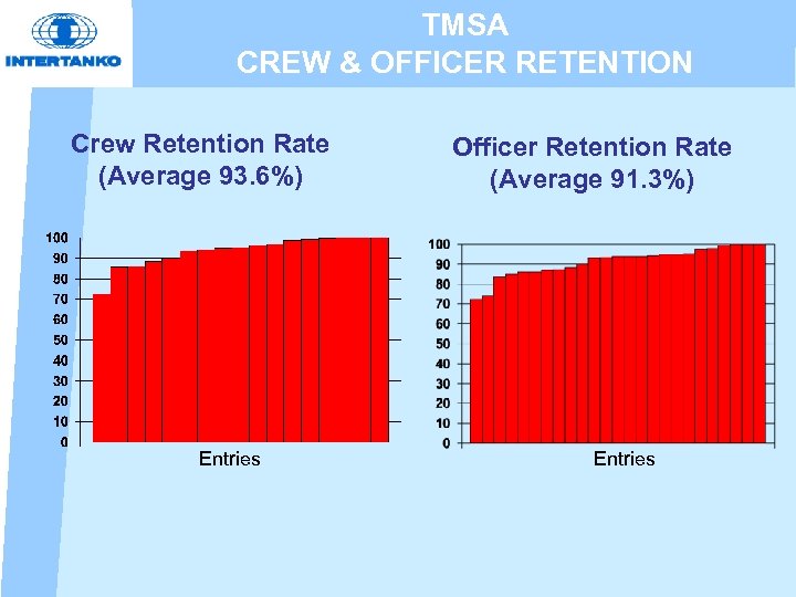 TMSA CREW & OFFICER RETENTION Crew Retention Rate (Average 93. 6%) Entries Officer Retention