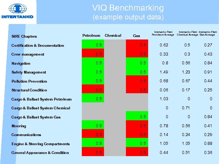 VIQ Benchmarking (example output data) SIRE Chapters Petroleum Chemical Gas Intertanko Fleet Petroleum Average