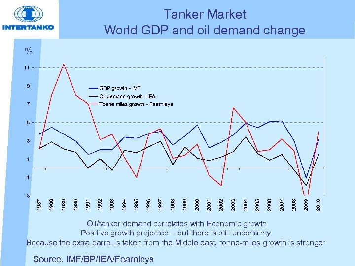 Tanker Market World GDP and oil demand change % Oil/tanker demand correlates with Economic