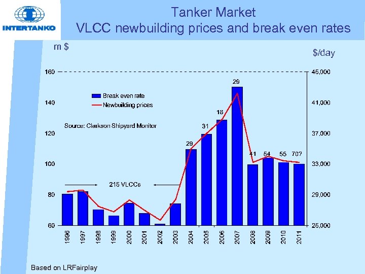 Tanker Market VLCC newbuilding prices and break even rates m $ Based on LRFairplay