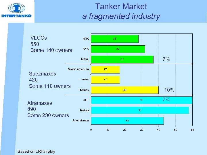 Tanker Market a fragmented industry VLCCs 550 Some 140 owners 7% Suezmaxes 420 Some