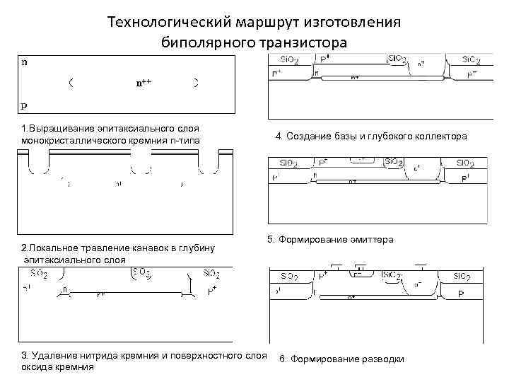 Технологический маршрут изготовления биполярного транзистора 1. Выращивание эпитаксиального слоя монокристаллического кремния n-типа 2. Локальное