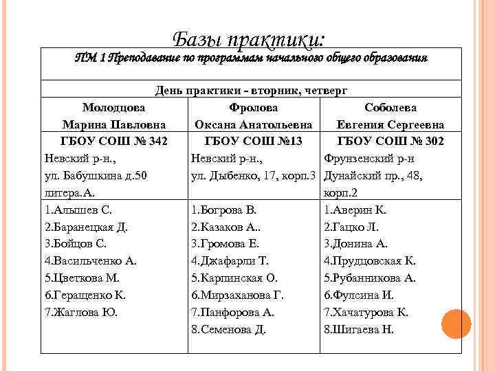 Базы практики: ПМ 1 Преподавание по программам начального общего образования День практики - вторник,