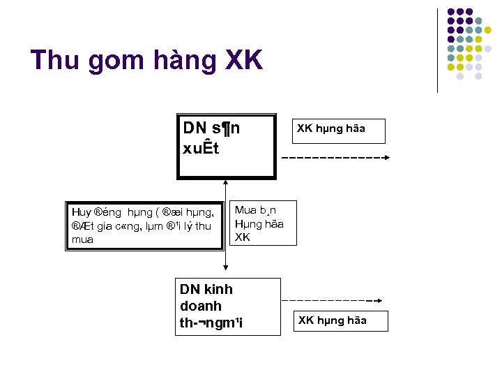 Thu gom hàng XK DN s¶n xuÊt Huy ®éng hµng ( ®æi hµng, ®Æt