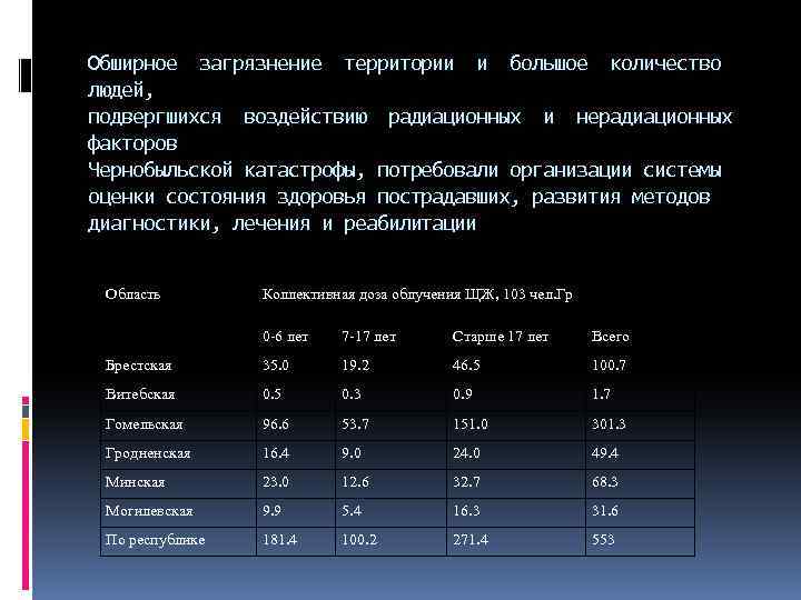 Обширное загрязнение территории и большое количество людей, подвергшихся воздействию радиационных и нерадиационных факторов Чернобыльской