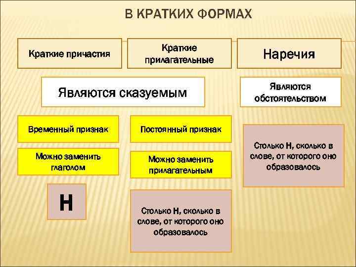 В КРАТКИХ ФОРМАХ Краткие причастия Краткие прилагательные Являются сказуемым Временный признак Можно заменить глаголом