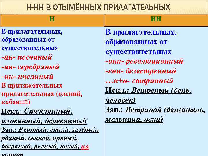 Н-НН В ОТЫМЁННЫХ ПРИЛАГАТЕЛЬНЫХ Н В прилагательных, образованных от существительных -ан- песчаный -ян- серебряный