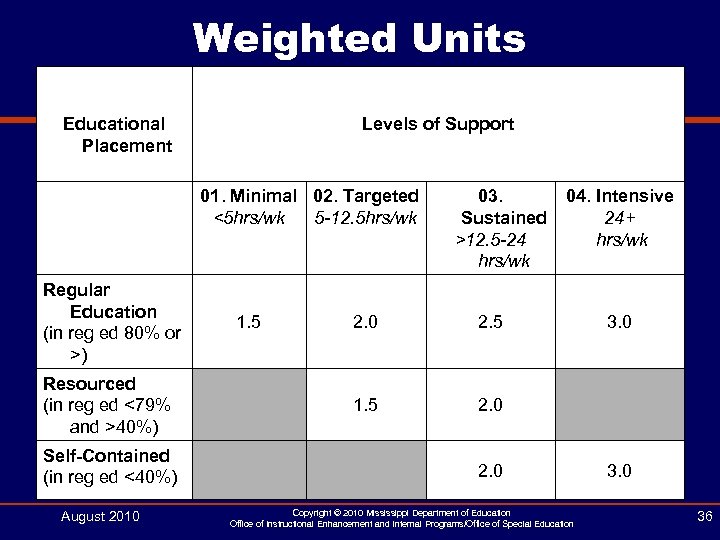 Weighted Units Educational Placement Levels of Support 01. Minimal 02. Targeted <5 hrs/wk 5