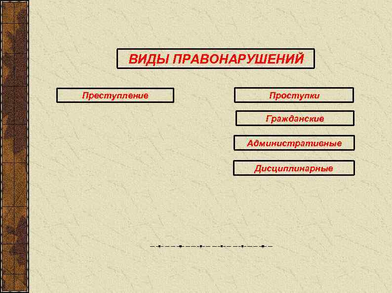ВИДЫ ПРАВОНАРУШЕНИЙ Преступление Проступки Гражданские Административные Дисциплинарные 