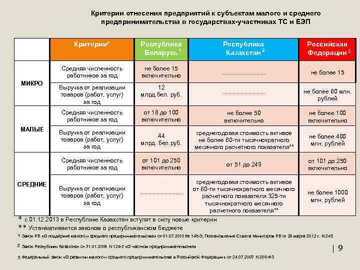 Критерии отнесения предприятий к субъектам малого и среднего предпринимательства в государствах-участниках ТС и ЕЭП