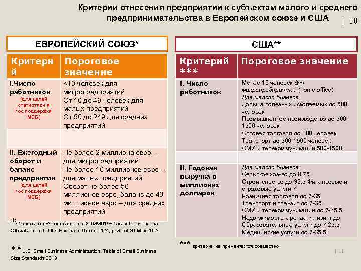 Критерии отнесения предприятий к субъектам малого и среднего предпринимательства в Европейском союзе и США