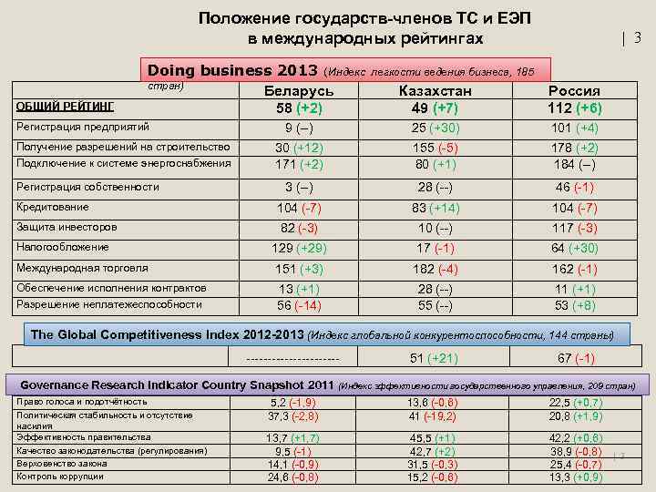 Положение государств-членов ТС и ЕЭП в международных рейтингах Doing business 2013 (Индекс стран) Беларусь
