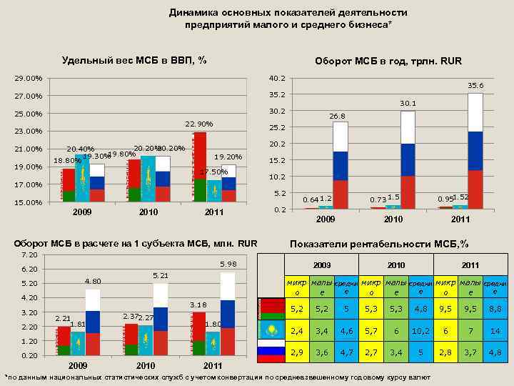 Динамика основных показателей деятельности предприятий малого и среднего бизнеса* Удельный вес МСБ в ВВП,