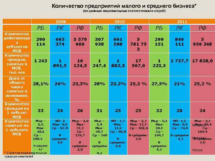 Количество предприятий малого и среднего бизнеса* (по данным национальных статистических служб) 2009 2010 2011