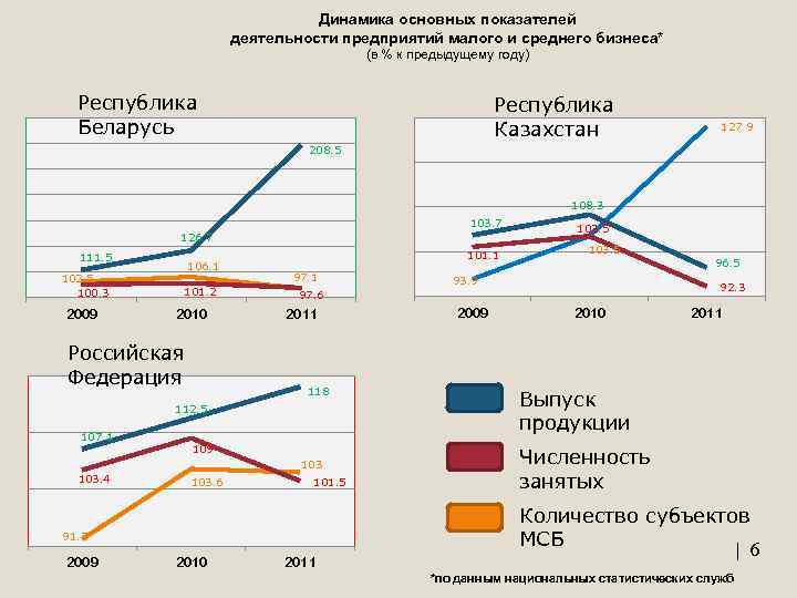 Динамика основных показателей деятельности предприятий малого и среднего бизнеса* (в % к предыдущему году)