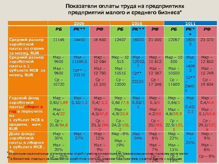 Показатели оплаты труда на предприятиях предприятий малого и среднего бизнеса* Средний размер заработной платы