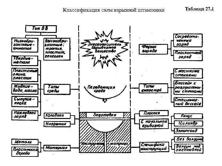 Классификация схем взрывной штамповки Таблица 27. 1 