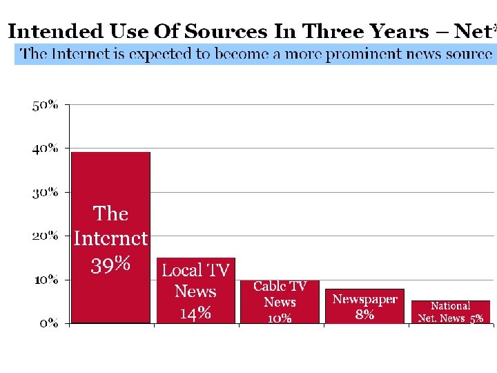 From “Abandoning the News” – Carnegie Foundation survey of consumers ages 18 -34 