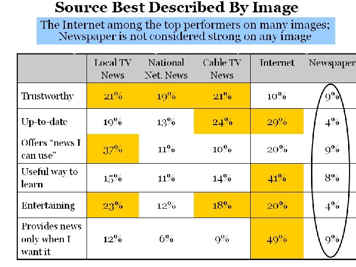 From “Abandoning the News” – Carnegie Foundation survey of consumers ages 18 -34 
