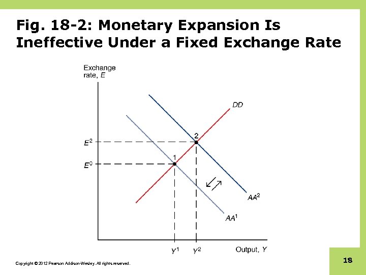 Fig. 18 -2: Monetary Expansion Is Ineffective Under a Fixed Exchange Rate Copyright ©