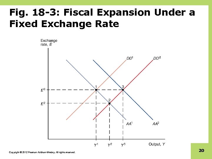Fig. 18 -3: Fiscal Expansion Under a Fixed Exchange Rate Copyright © 2012 Pearson