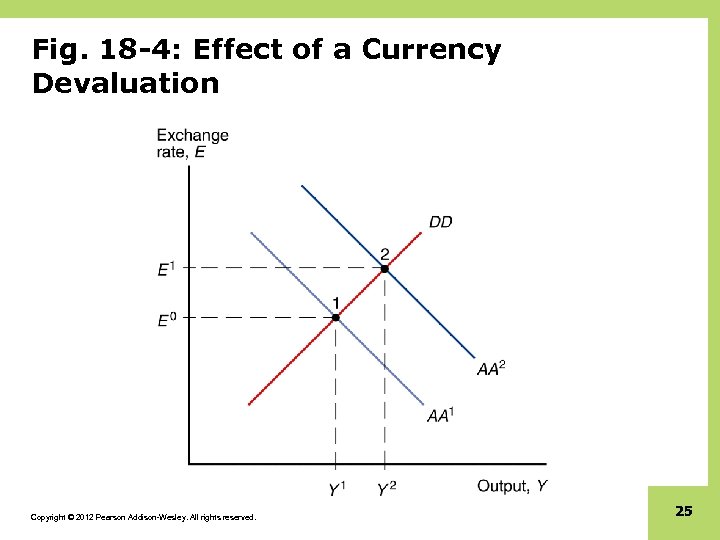 Fig. 18 -4: Effect of a Currency Devaluation Copyright © 2012 Pearson Addison-Wesley. All