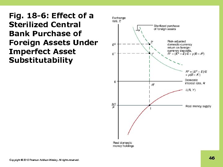 Fig. 18 -6: Effect of a Sterilized Central Bank Purchase of Foreign Assets Under