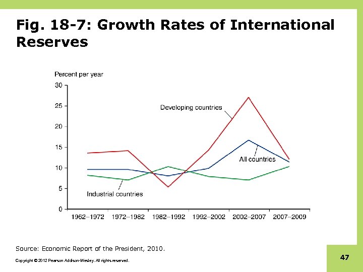 Fig. 18 -7: Growth Rates of International Reserves Source: Economic Report of the President,