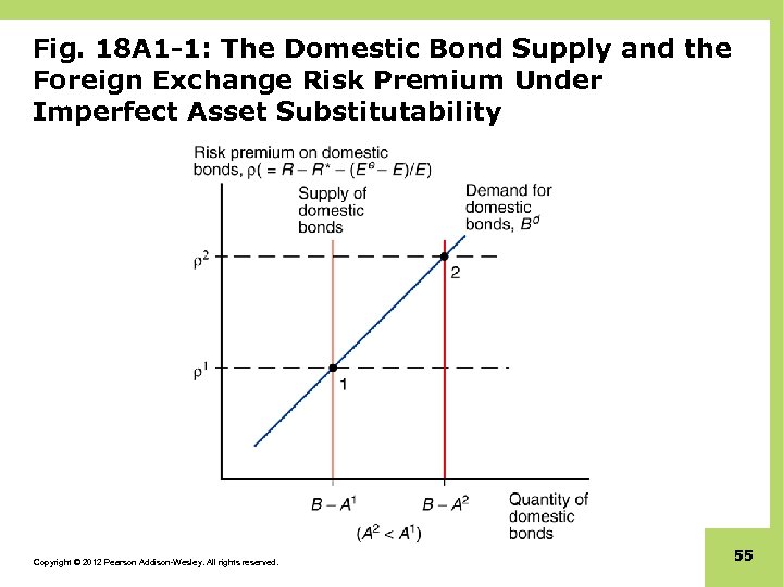 Fig. 18 A 1 -1: The Domestic Bond Supply and the Foreign Exchange Risk