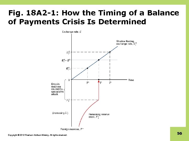 Fig. 18 A 2 -1: How the Timing of a Balance of Payments Crisis