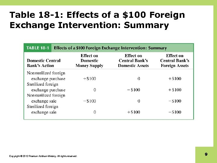 Table 18 -1: Effects of a $100 Foreign Exchange Intervention: Summary Copyright © 2012