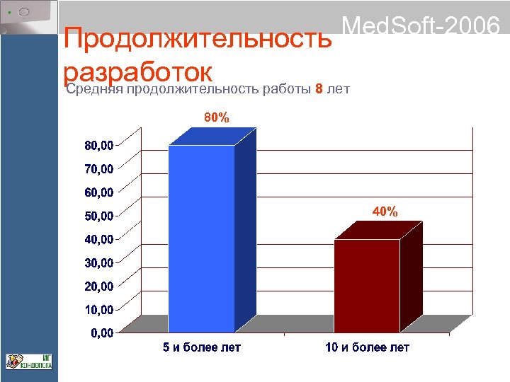 Med. Soft-2006 Продолжительность разработок Средняя продолжительность работы 8 лет 80% 40% 