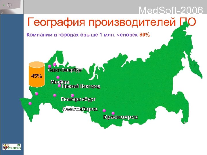 Med. Soft-2006 География производителей ПО Компании в городах свыше 1 млн. человек 80% 45%