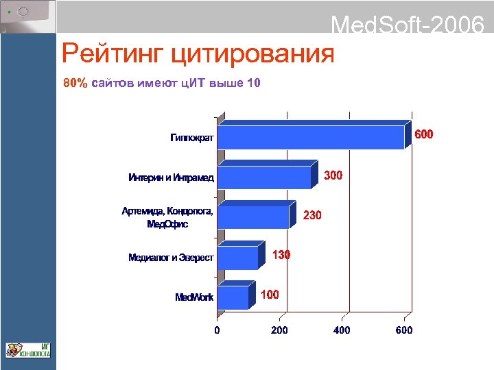 Med. Soft-2006 Рейтинг цитирования 80% сайтов имеют ц. ИТ выше 10 