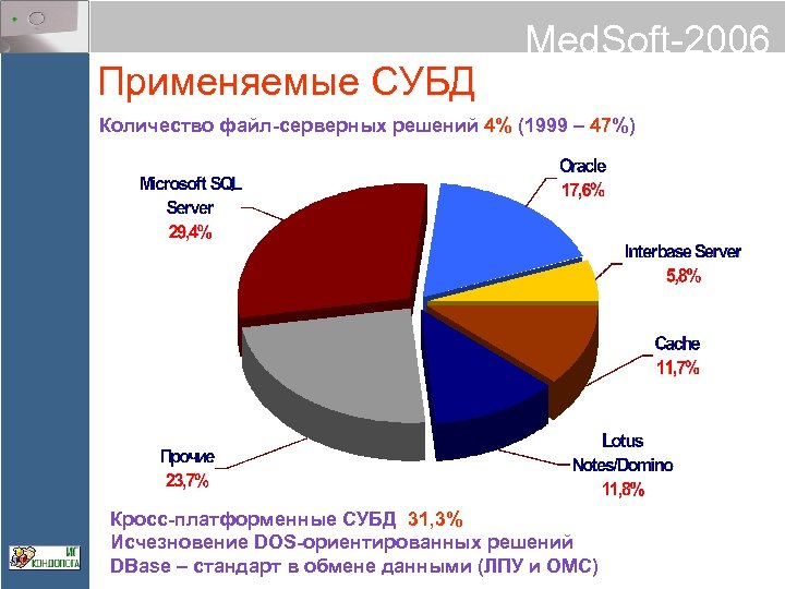 Применяемые СУБД Med. Soft-2006 Количество файл-серверных решений 4% (1999 – 47%) Кросс-платформенные СУБД 31,