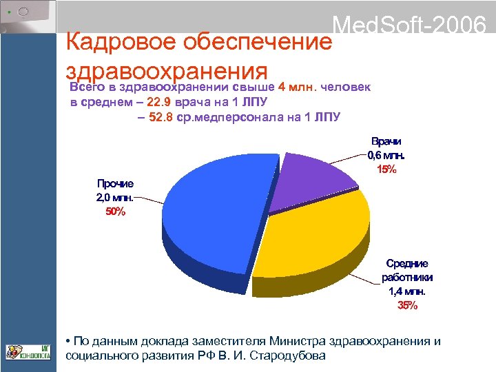 Med. Soft-2006 Кадровое обеспечение здравоохранения 4 млн. человек Всего в здравоохранении свыше в среднем